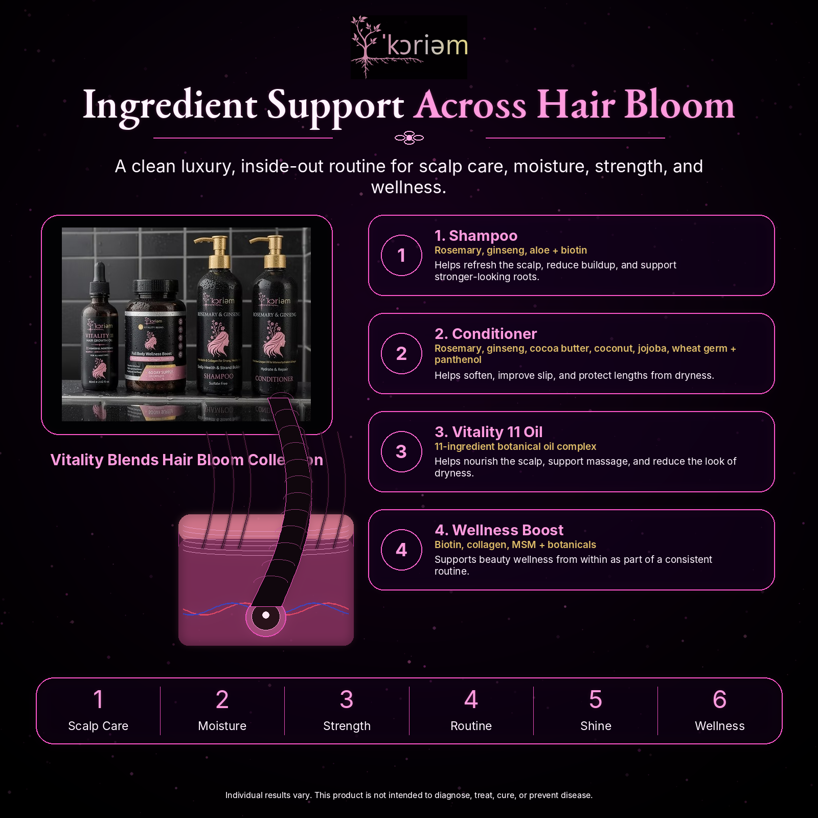 Koriem Hair Bloom collection ingredient support guide