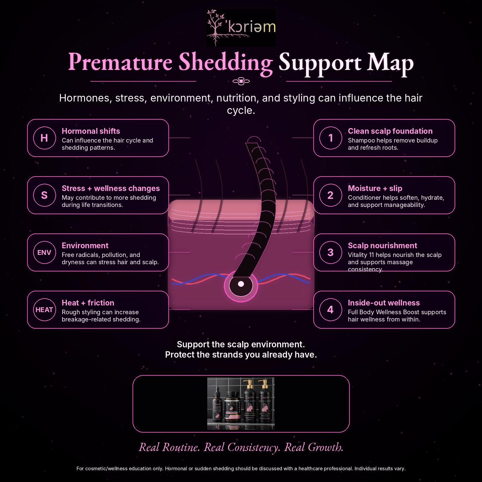 Koriem educational map of factors that may influence premature shedding and supportive routine steps