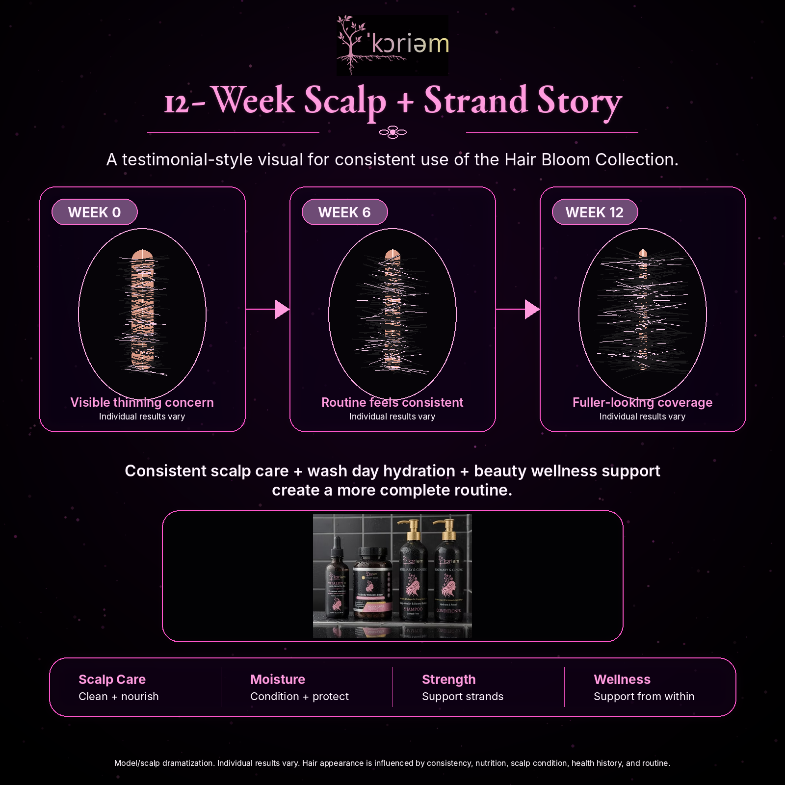 Koriem illustrated twelve-week scalp and strand consistency story